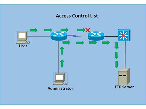 network ACL .